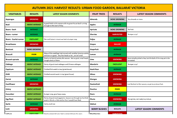 URBAN FOOD GARDEN SEASON SUMMARY: Autumn 2021 – Urban Food Garden