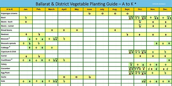 annual vegetable planting guide ballarat district urban food garden